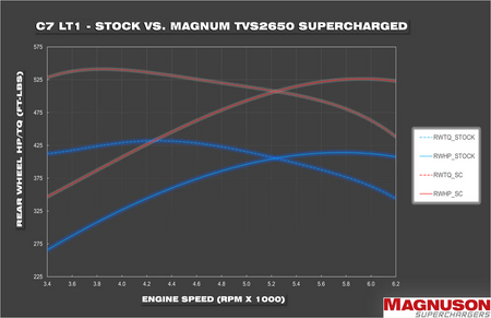 Magnuson Superchargers Magnum Di TVS2650R Supercharger (Dry Sump Only) - LT1 C7 - Forced Induction - The Speed Depot - 