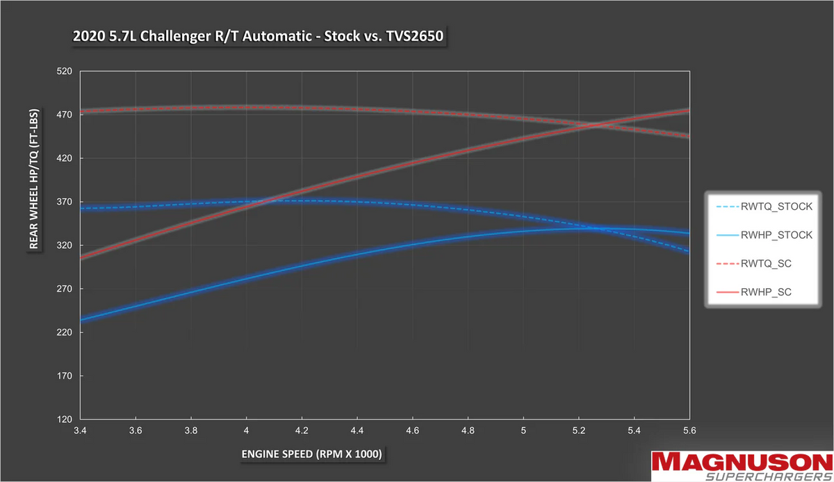 Magnuson Superchargers Magnum TVS2650 Supercharger System - 2011-2023 5.7L/6.4L Hemi - Forced Induction - The Speed Depot - 