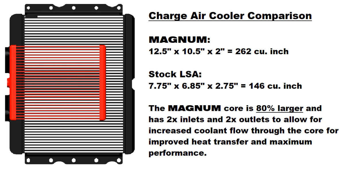 Magnuson Superchargers Magnum TVS2650 Supercharger System - LS3/L99 Camaro - Forced Induction - The Speed Depot - 